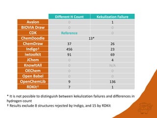 Different H Count Kekulization Failure
Avalon 0 1
BIOVIA Draw 0 0
CDK Reference 0
ChemDoodle 13*
ChemDraw 37 26
Indigo† 456 23
iwtoolkit 91 69
JChem 0 4
KnowItAll 0 N/A
OEChem 0 0
Open Babel 0 0
OpenChemLib 9 136
RDKit† 7 1
* It is not possible to distinguish between kekulization failures and differences in
hydrogen count
† Results exclude 8 structures rejected by Indigo, and 15 by RDKit
 