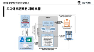 오라클블록체인아키텍처살펴보기
드디어 트랜잭션 처리 흐름!
 