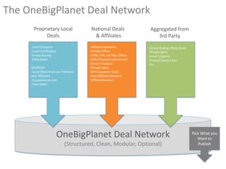 The OneBigPlanet Deal Network
      Proprietary Local                National Deals               Aggregated from
           Deals                        & Affiliates                   3rd Party
     -Local Coupons                   -Affiliate Networks          -Group Buying /Daily Deals
     -Local Certificates              -Private Offers              -Private Sales
     -Group Buying                    -CPM, CPA, Co-Reg. Offers    -Local Coupons
     -Daily Deals                     -Gifts Providers (premium)   -Product Deals Feed
                                      -Direct Products             -Etc.
     SOURCES:                         -Private Sales
     -Local Deals from our Partners   -API Consumer Tools
     and Affiliates                   -Non Affiliate Network
     -CouponLocal.com                 -Offline Revenue
     -Your Deals




                           OneBigPlanet Deal Network                                            Pick What you
                                                                                                   Want to
                            (Structured, Clean, Modular, Optional)                                  Publish
 
