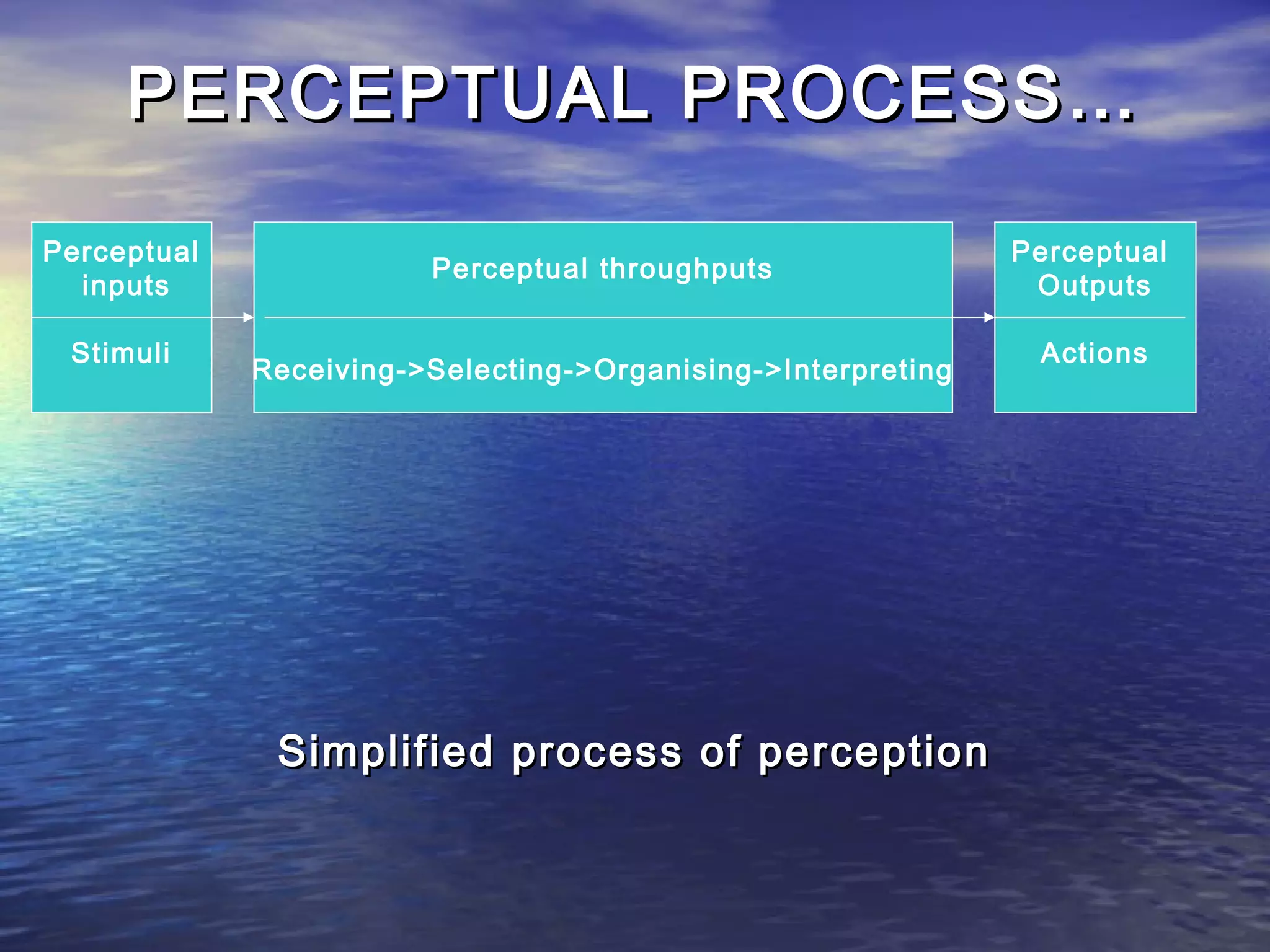 PERCEPTUAL PROCESS…

Perceptual                                                    Perceptual
                        Perceptual throughputs
  inputs                                                       Outputs

 Stimuli                                                       Actions
             Receiving->Selecting->Organising->Interpreting




              Simplified process of perception
 