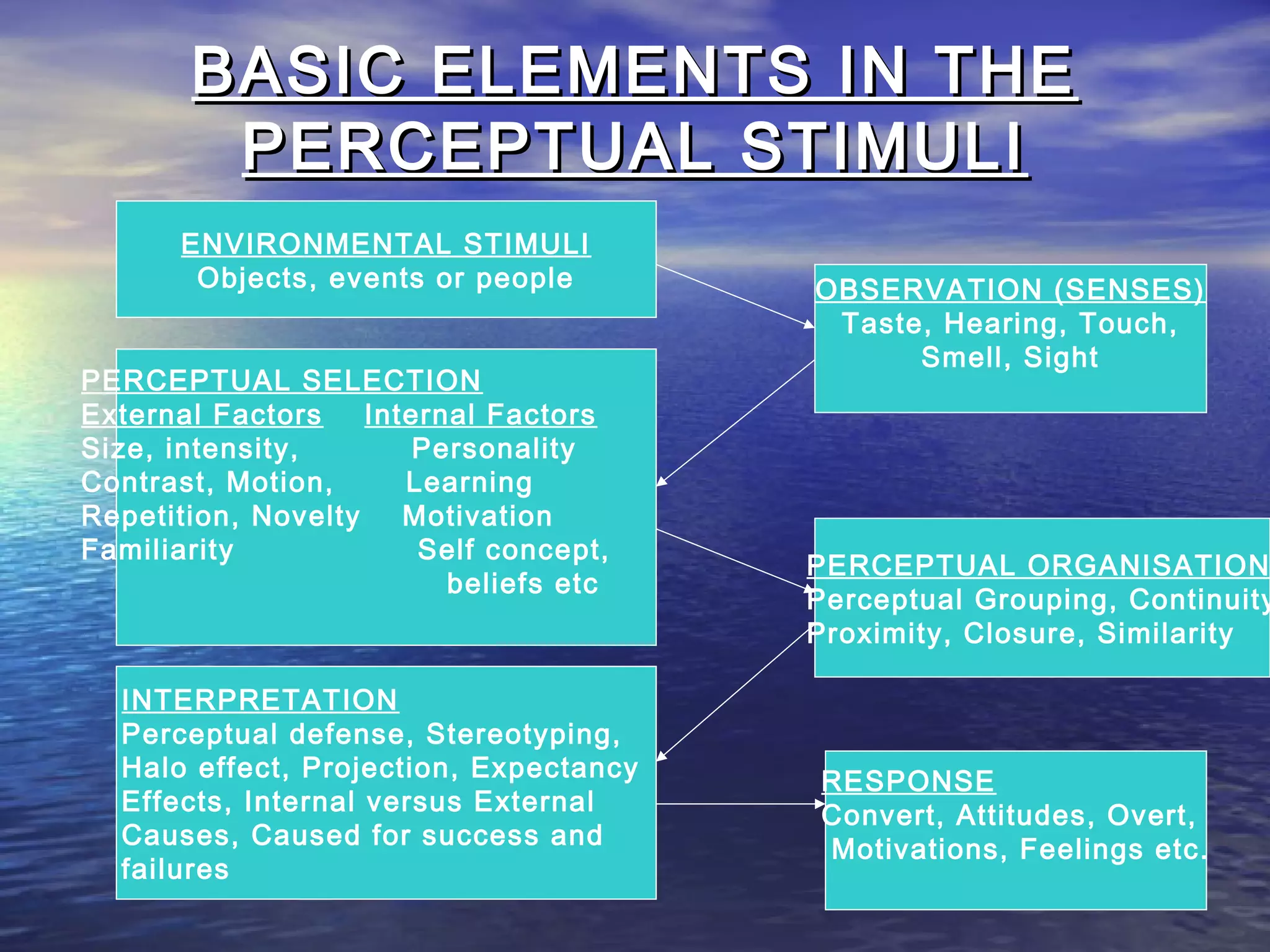 BASIC ELEMENTS IN THE
        PERCEPTUAL STIMULI
       ENVIRONMENTAL STIMULI
        Objects, events or people       OBSERVATION (SENSES)
                                         Taste, Hearing, Touch,
                                              Smell, Sight
PERCEPTUAL SELECTION
External Factors    Internal Factors
Size, intensity,        Personality
Contrast, Motion,      Learning
Repetition, Novelty    Motivation
Familiarity             Self concept,
                                        PERCEPTUAL ORGANISATION
                          beliefs etc
                                        Perceptual Grouping, Continuity
                                        Proximity, Closure, Similarity

  INTERPRETATION
  Perceptual defense, Stereotyping,
  Halo effect, Projection, Expectancy   RESPONSE
  Effects, Internal versus External     Convert, Attitudes, Overt,
  Causes, Caused for success and        Motivations, Feelings etc.
  failures
 