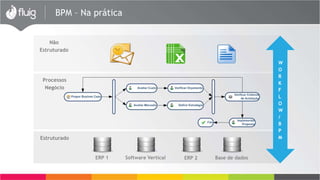 BPM – Na prática
Não
Estruturado
Processos
Negócio
W
O
R
K
F
L
O
W
/
B
P
MEstruturado
ERP 1 ERP 2Software Vertical Base de dados
 