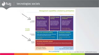 Fonte: Six ways to make Web 2.0 work – McKinsey&Company
tecnologias sociais
 
