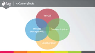 Portals
Collaboration
Process
Management
Communication
A Convergência
 