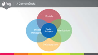 Portals
Collaboration
Process
Management
Communication
Social
Software
A Convergência
 