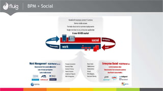 BPM + Social
 