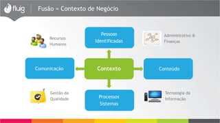 Fusão = Contexto de Negócio
Recursos
Humanos
Gestão da
Qualidade
Tecnologia da
Informação
Administrativo &
Finanças
Contexto Conteúdo
Pessoas
Identificadas
Processos
Sistemas
Comunicação
 