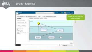 Social - Exemplo
Estado do processo em
notação BPMN
 