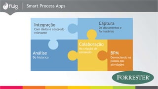 Smart Process Apps
Integração
Com dados e conteúdo
relevante
Captura
De documentos e
formulários
Análise
Do historico
Colaboração
Na criação de
conteúdo BPM
Gerenciando os
passos das
atividades
 