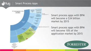 Smart Process Apps
Smart process apps with BPM
will become a $34 billion
market by 2015
Smart process apps with BPM
will become 10% of the
application market by 2015
 