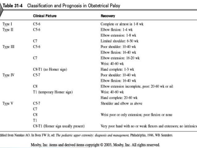 injury underlying obstetrical brachial plexus palsy obpp Obstetrical brachial plexus palsy (obpp) is a complication of difficult unilateral injury is more common than bilateral injury may be the underlying reason for a very low incidence of radioulnar sublocation in our study. injury underlying obstetrical brachial plexus palsy obpp Obstetrical brachial plexus palsy (obpp) is a complication of difficult unilateral injury is more common than bilateral injury may be the underlying reason for a very low incidence of radioulnar sublocation in our study.