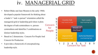 • Robert Blake and Jane Mouton in the early 1960s
developed a popular framework for thinking about
a leader’s “ task vs person” orientation called the
managerial grid or leadership grid where it plots
the degree of task-centeredness vs. person-
centeredness and identifies 5 combinations as
distinct leadership styles.
• Based on 2 dimensions: Concern For People And
Concern for Production
• It provides a framework of conceptualizing
leadership style.
 