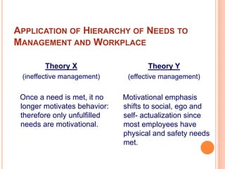 APPLICATION OF HIERARCHY OF NEEDS TO
MANAGEMENT AND WORKPLACE
Theory X
(ineffective management)
Once a need is met, it no
longer motivates behavior:
therefore only unfulfilled
needs are motivational.
Theory Y
(effective management)
Motivational emphasis
shifts to social, ego and
self- actualization since
most employees have
physical and safety needs
met.
 