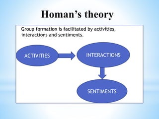 Group formation is facilitated by activities,
interactions and sentiments.
Homan’s theory
ACTIVITIES INTERACTIONS
SENTIMENTS
 