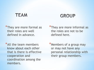 *They are more formal as
their roles are well
defined in advance.
*All the team members
know about each other
that is there is effective
cooperation and
coordination among the
members.
*They are more informal as
the roles are not to be
defined here.
*Members of a group may
or may not have any
personal relationship with
their group members.
 