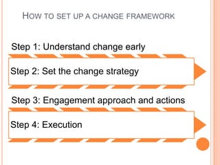 HOW TO SET UP A CHANGE FRAMEWORK
Step 1: Understand change early
Step 2: Set the change strategy
Step 3: Engagement approach and actions
Step 4: Execution
 