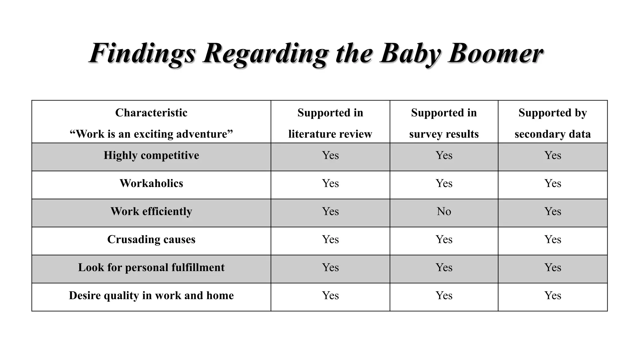 Findings Regarding the Baby Boomer
Characteristic
“Work is an exciting adventure”
Supported in
literature review
Supported in
survey results
Supported by
secondary data
Highly competitive Yes Yes Yes
Workaholics Yes Yes Yes
Work efficiently Yes No Yes
Crusading causes Yes Yes Yes
Look for personal fulfillment Yes Yes Yes
Desire quality in work and home Yes Yes Yes
 