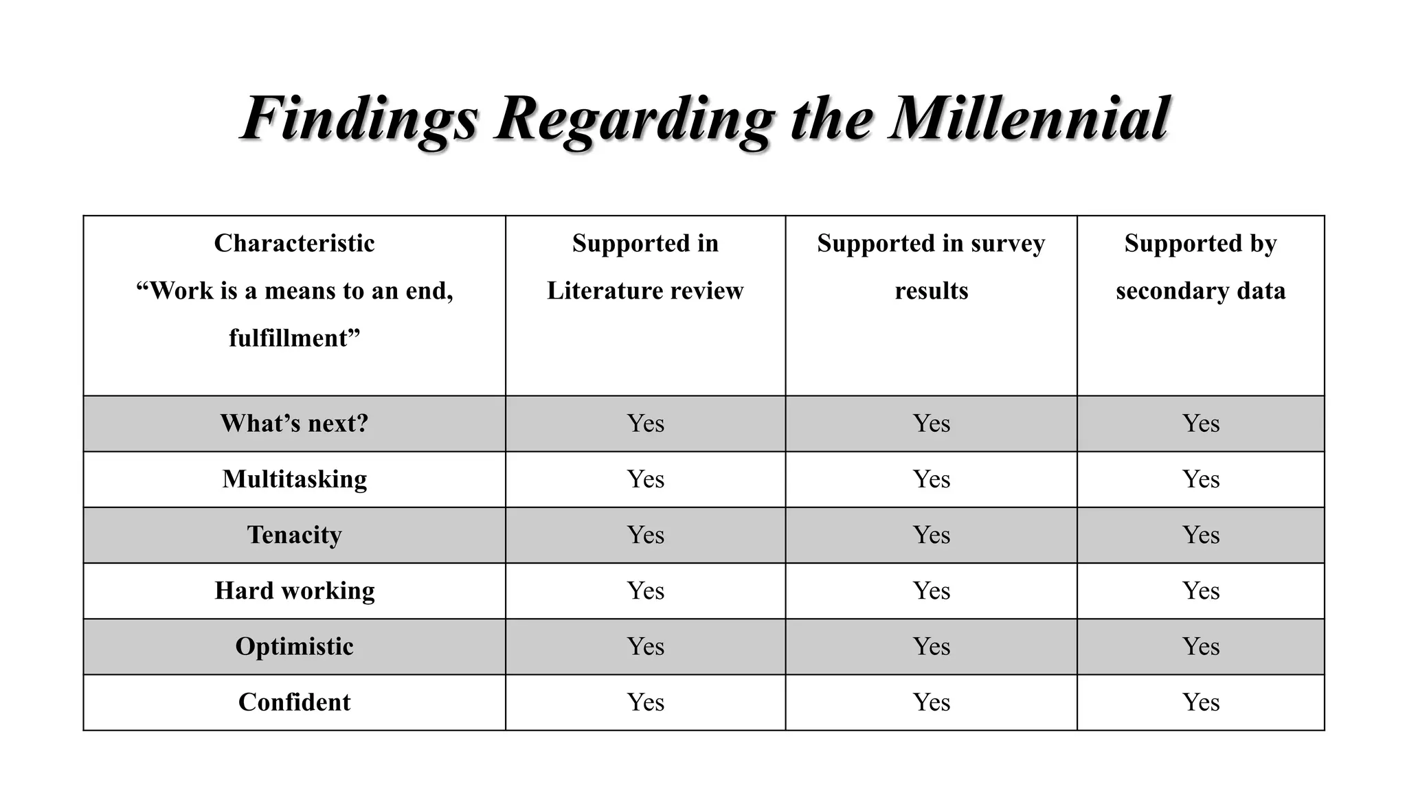 Findings Regarding the Millennial
Characteristic
“Work is a means to an end,
fulfillment”
Supported in
Literature review
Supported in survey
results
Supported by
secondary data
What’s next? Yes Yes Yes
Multitasking Yes Yes Yes
Tenacity Yes Yes Yes
Hard working Yes Yes Yes
Optimistic Yes Yes Yes
Confident Yes Yes Yes
 