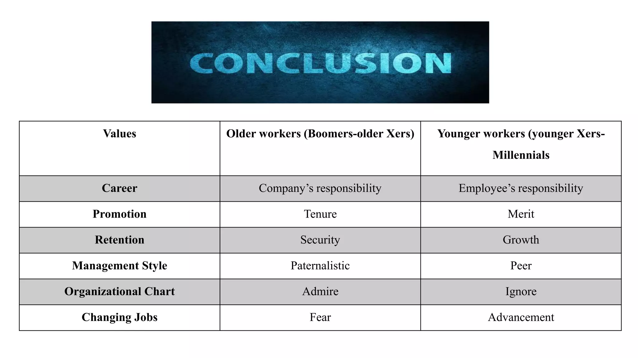 Values Older workers (Boomers-older Xers) Younger workers (younger Xers-
Millennials
Career Company’s responsibility Employee’s responsibility
Promotion Tenure Merit
Retention Security Growth
Management Style Paternalistic Peer
Organizational Chart Admire Ignore
Changing Jobs Fear Advancement
 