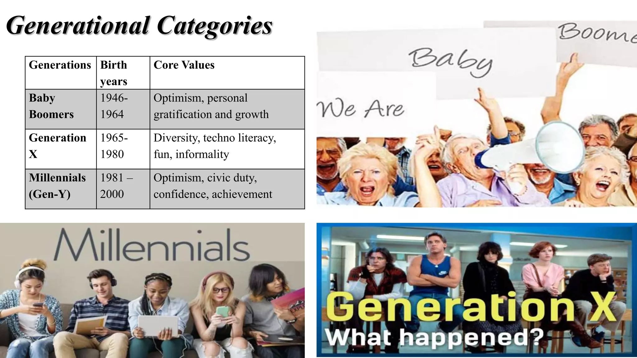 Generational Categories
Generations Birth
years
Core Values
Baby
Boomers
1946-
1964
Optimism, personal
gratification and growth
Generation
X
1965-
1980
Diversity, techno literacy,
fun, informality
Millennials
(Gen-Y)
1981 –
2000
Optimism, civic duty,
confidence, achievement
 
