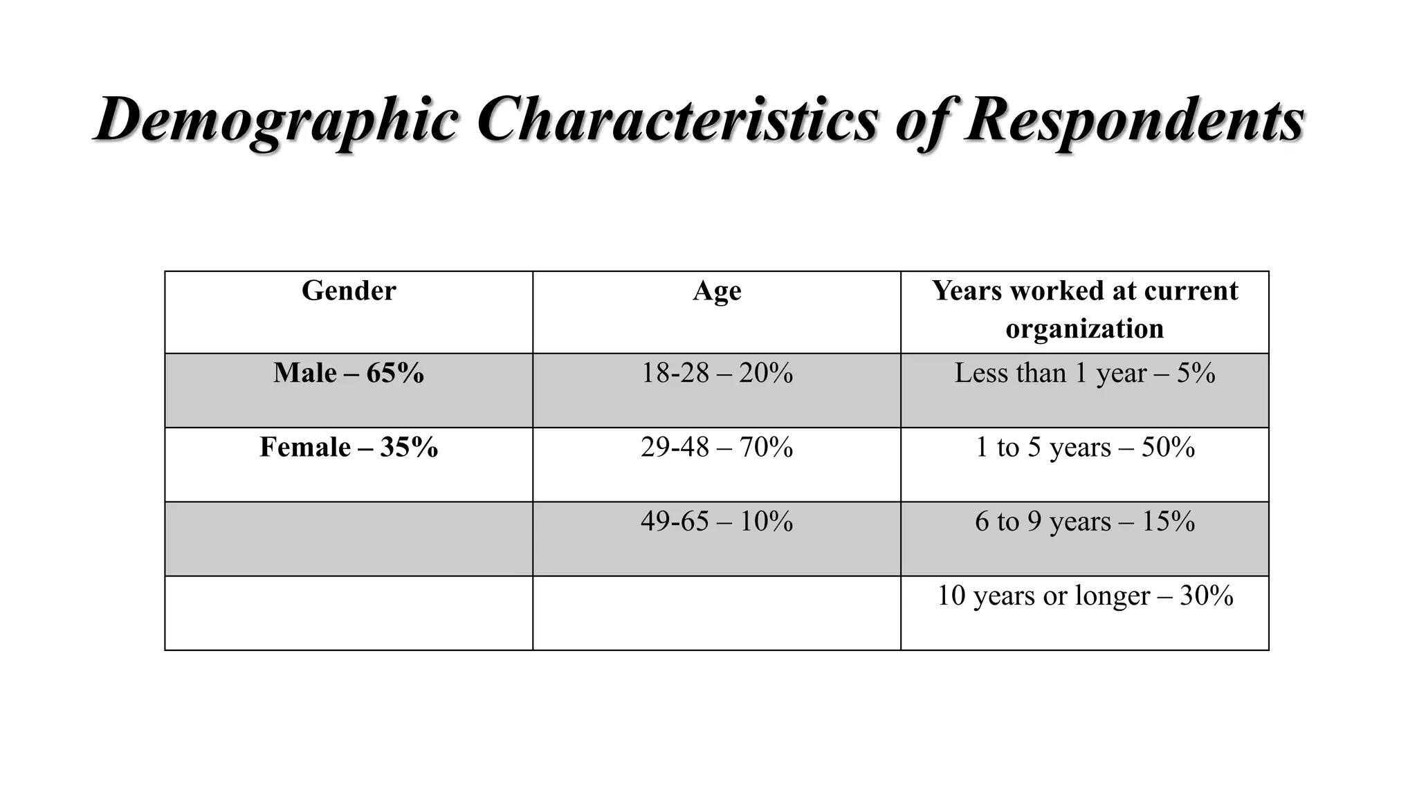 Demographic Characteristics of Respondents
Gender Age Years worked at current
organization
Male – 65% 18-28 – 20% Less than 1 year – 5%
Female – 35% 29-48 – 70% 1 to 5 years – 50%
49-65 – 10% 6 to 9 years – 15%
10 years or longer – 30%
 