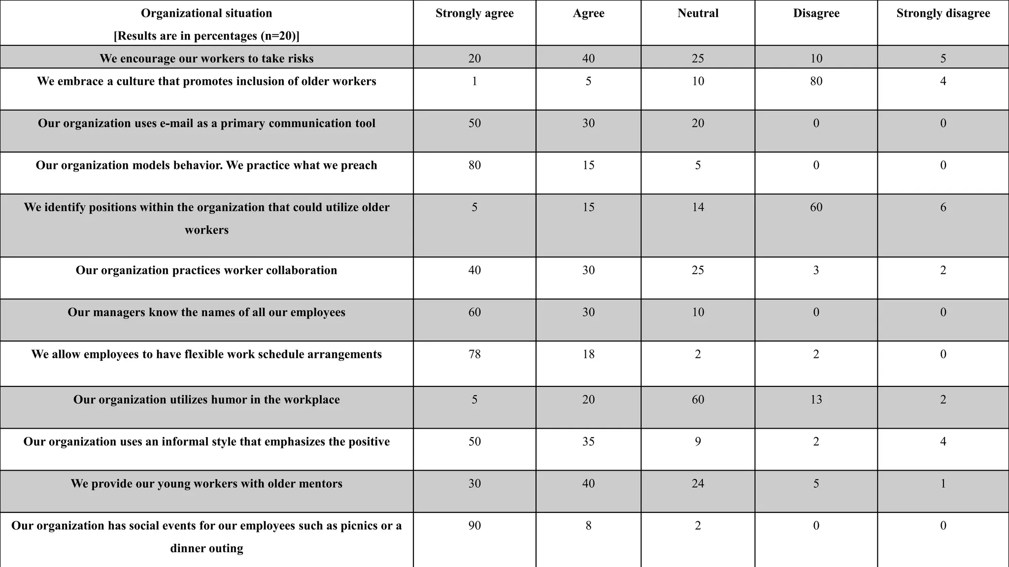 Organizational situation
[Results are in percentages (n=20)]
Strongly agree Agree Neutral Disagree Strongly disagree
We encourage our workers to take risks 20 40 25 10 5
We embrace a culture that promotes inclusion of older workers 1 5 10 80 4
Our organization uses e-mail as a primary communication tool 50 30 20 0 0
Our organization models behavior. We practice what we preach 80 15 5 0 0
We identify positions within the organization that could utilize older
workers
5 15 14 60 6
Our organization practices worker collaboration 40 30 25 3 2
Our managers know the names of all our employees 60 30 10 0 0
We allow employees to have flexible work schedule arrangements 78 18 2 2 0
Our organization utilizes humor in the workplace 5 20 60 13 2
Our organization uses an informal style that emphasizes the positive 50 35 9 2 4
We provide our young workers with older mentors 30 40 24 5 1
Our organization has social events for our employees such as picnics or a
dinner outing
90 8 2 0 0
 