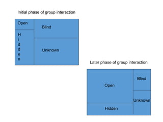 Open
H
i
d
d
e
n
Blind
Unknown
Initial phase of group interaction
Later phase of group interaction
Open
Hidden
Blind
Unknown
 