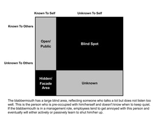 Johari Window: The Blabbermouth
Open/
Public
Blind Spot
Hidden/
Facade
Area
Unknown
Known To Self
Known To Others
Unknown To Others
Unknown To Self
The blabbermouth has a large blind area, reflecting someone who talks a lot but does not listen too
well. This is the person who is pre-occupied with him/herself and doesn't know when to keep quiet.
If the blabbermouth is in a management role, employees tend to get annoyed with this person and
eventually will either actively or passively learn to shut him/her up.
 