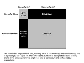 Johari Window: The Hermit
Open/
Public
Blind Spot
Hidden/
Facade
Area
Unknown
Known To Self
Known To Others
Unknown To Others
Unknown To Self
The hermit has a large unknown area, reflecting a lack of self-knowledge and understanding. This
is a person you can’t figure out. The hermit’s behaviour tends to be unpredictable and security-
oriented. If in a management role, employees tend to feel insecure and confused about
expectations.
 