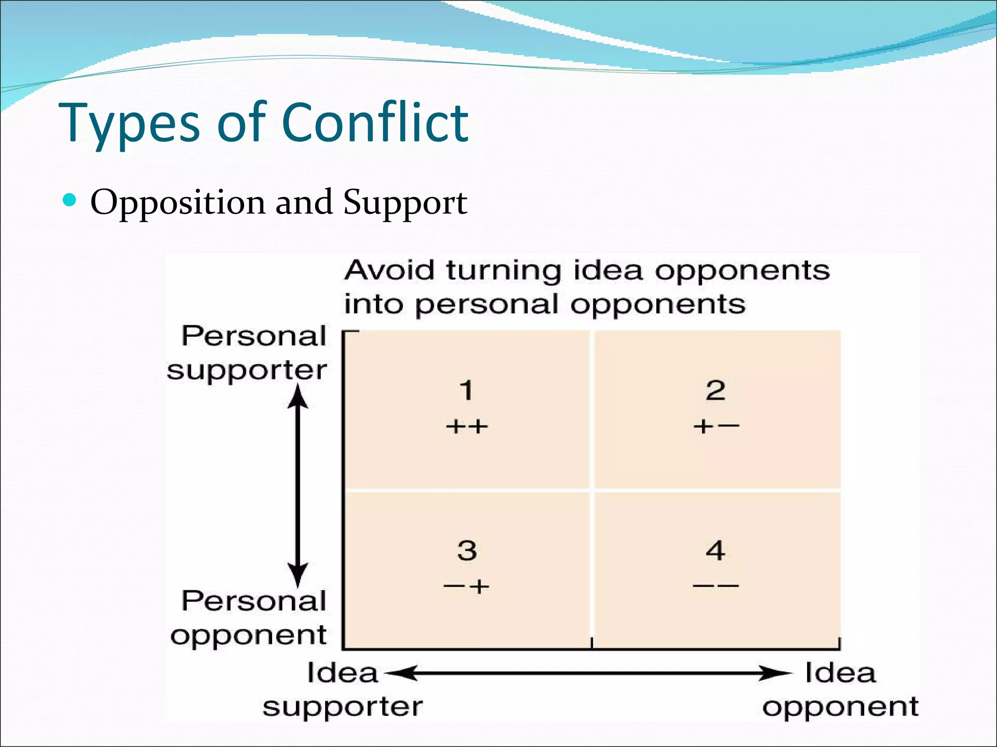 Types of Conflict Opposition and Support 