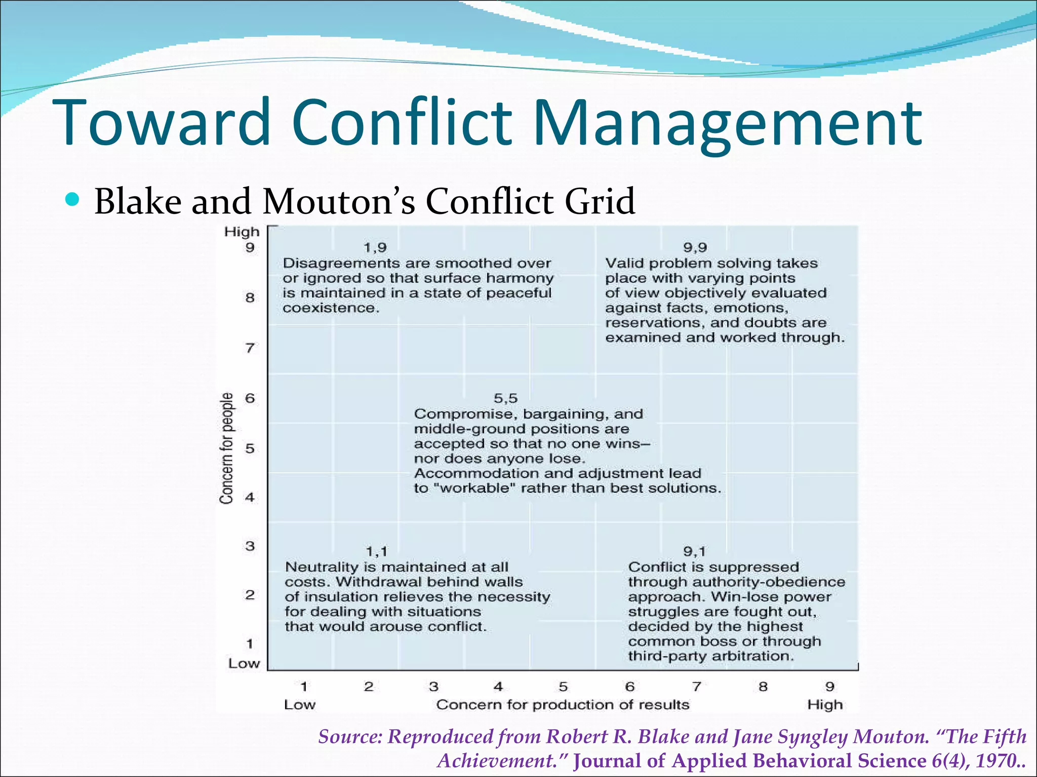 Toward Conflict Management Blake and Mouton’s Conflict Grid Source: Reproduced from Robert R. Blake and Jane Syngley Mouton. “The Fifth Achievement.”  Journal of Applied Behavioral Science  6(4), 1970.. 