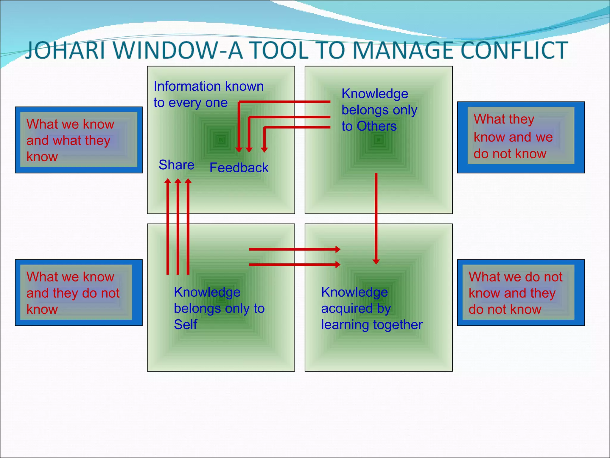 Information known to every one Share Feedback Knowledge belongs only to Others Knowledge belongs only to Self Knowledge acquired by learning together What we know and what they know What we know and they do not know What they know and   we do not know What we do not know and they do not know 