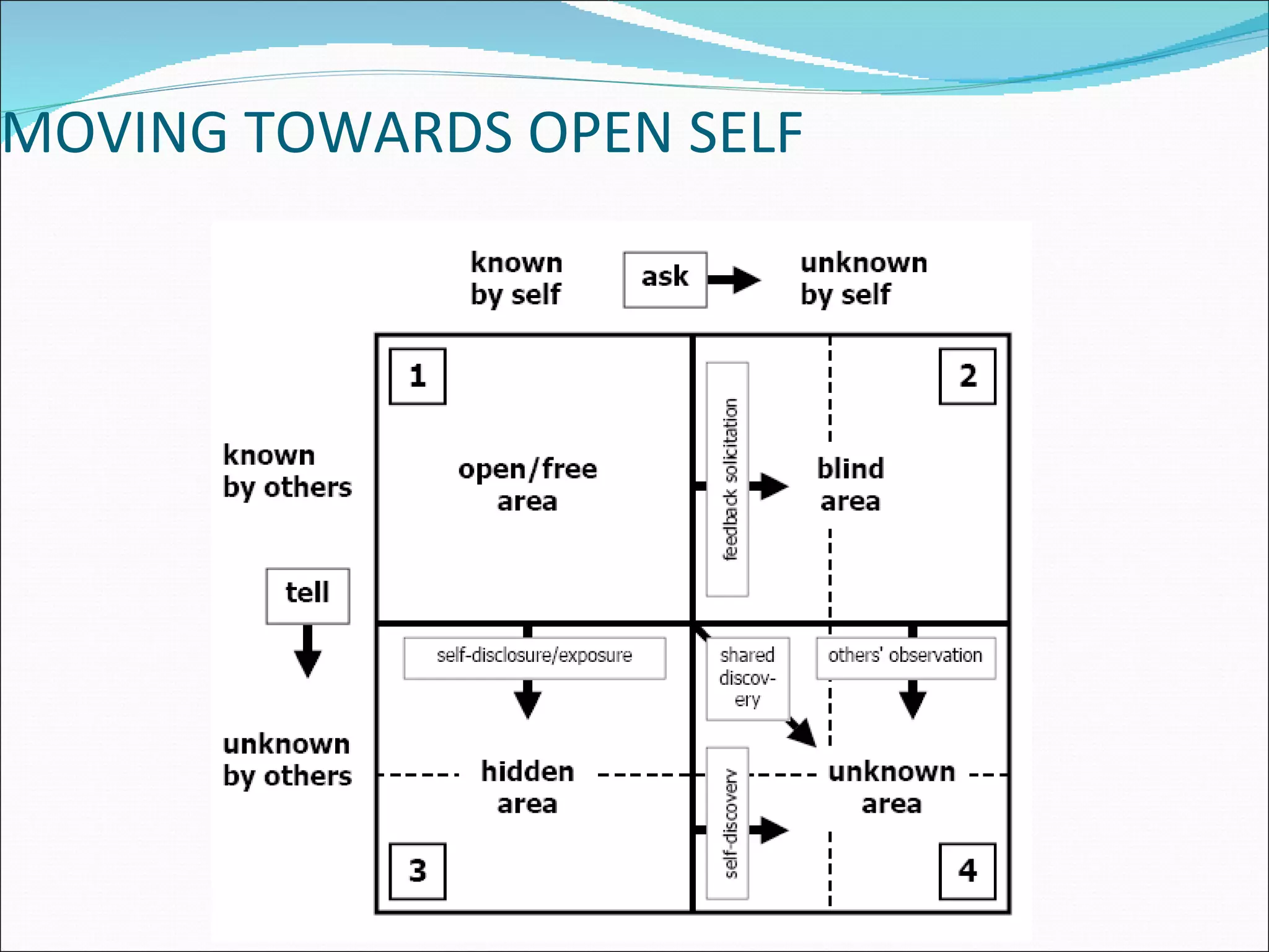 MOVING TOWARDS OPEN SELF 