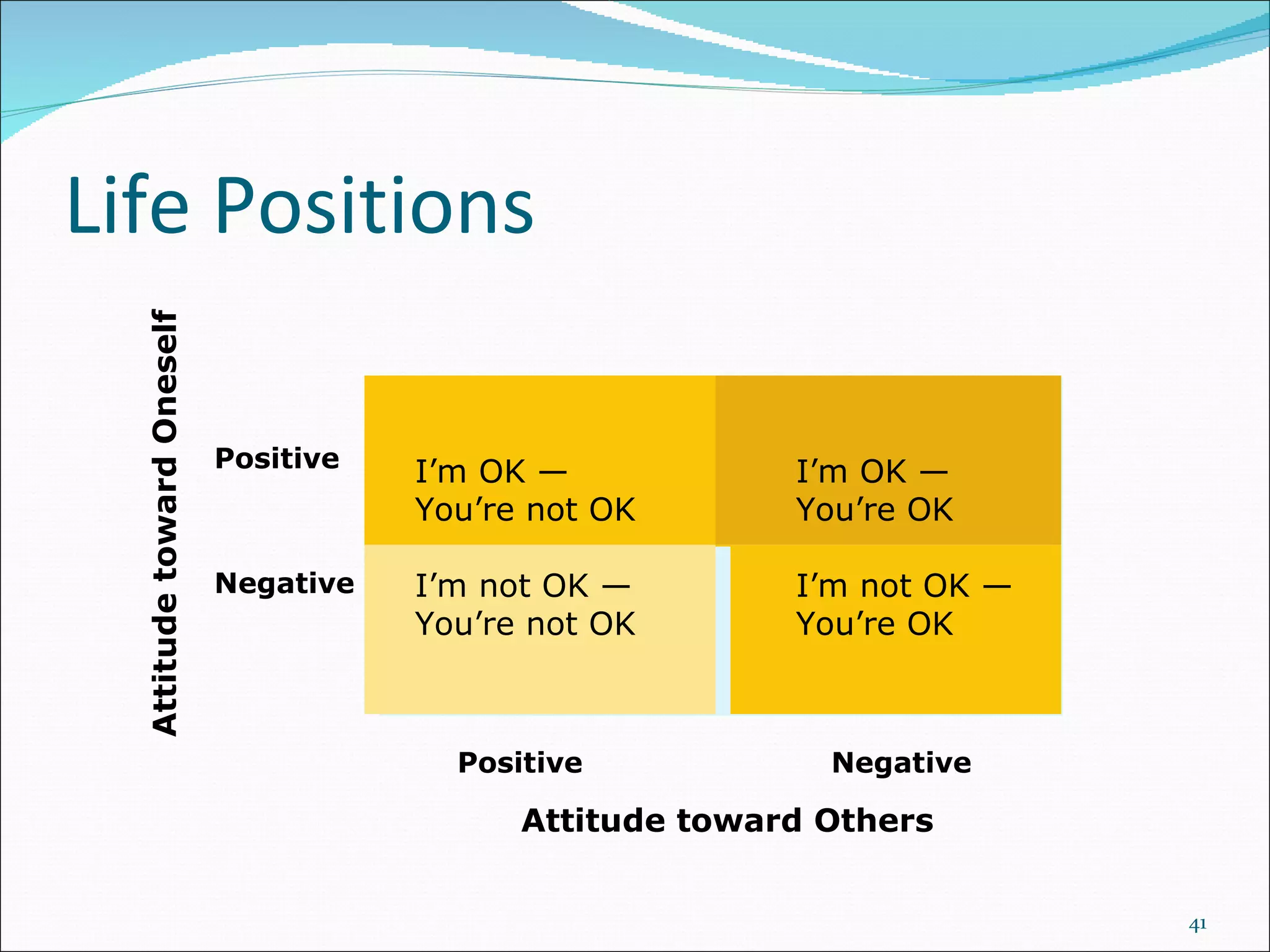 Life Positions I’m OK — I’m OK — You’re not OK You’re OK I’m not OK — I’m not OK — You’re not OK You’re OK Attitude toward Oneself Attitude toward Others Positive Negative Positive Negative 