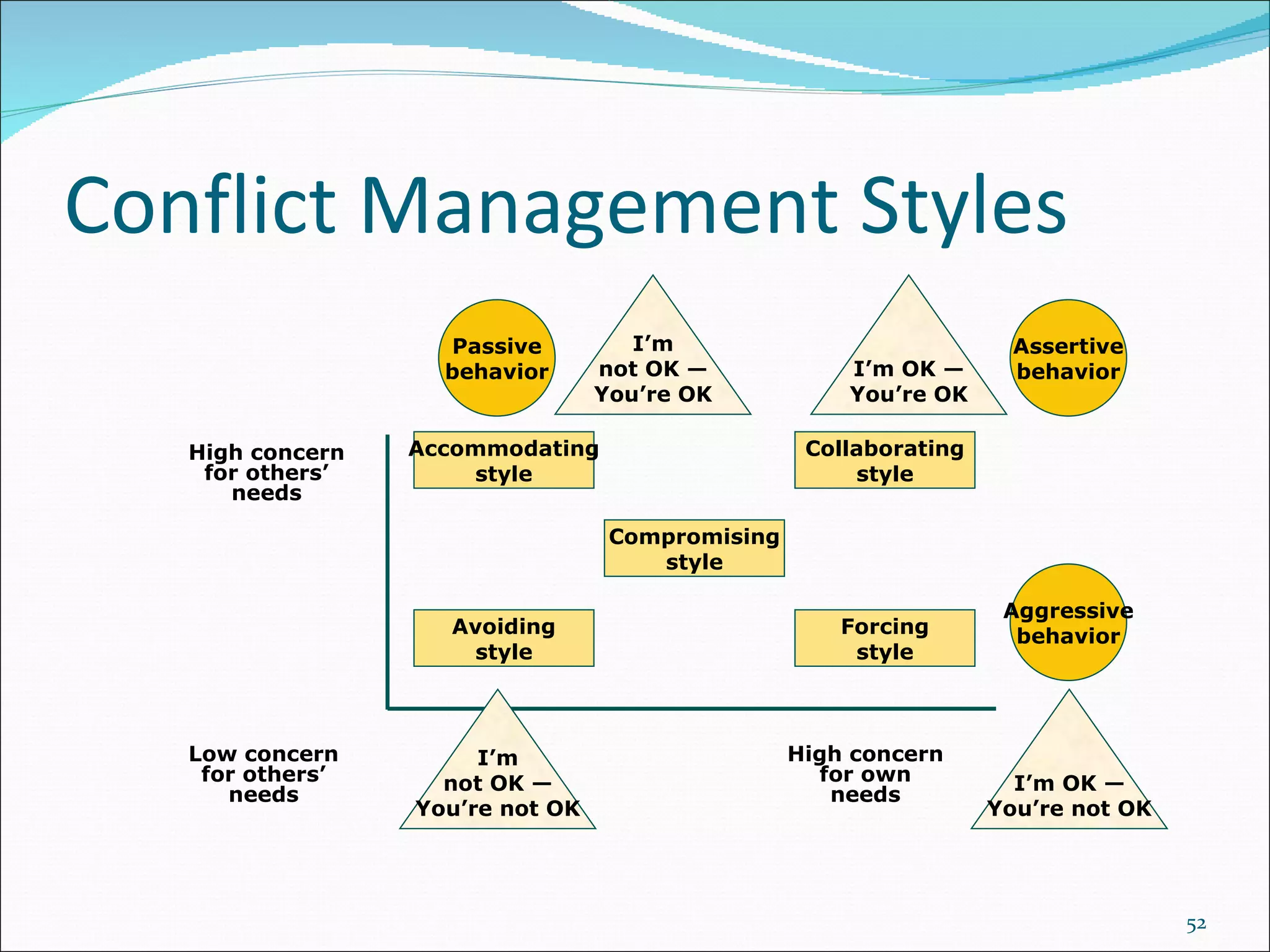 Conflict Management Styles Assertive behavior Aggressive behavior Accommodating style Collaborating style Compromising style Avoiding style Forcing style Passive behavior High concern for others’ needs Low concern for others’ needs High concern for own needs I’m not OK — You’re OK I’m OK — You’re OK I’m not OK — You’re not OK I’m OK — You’re not OK 
