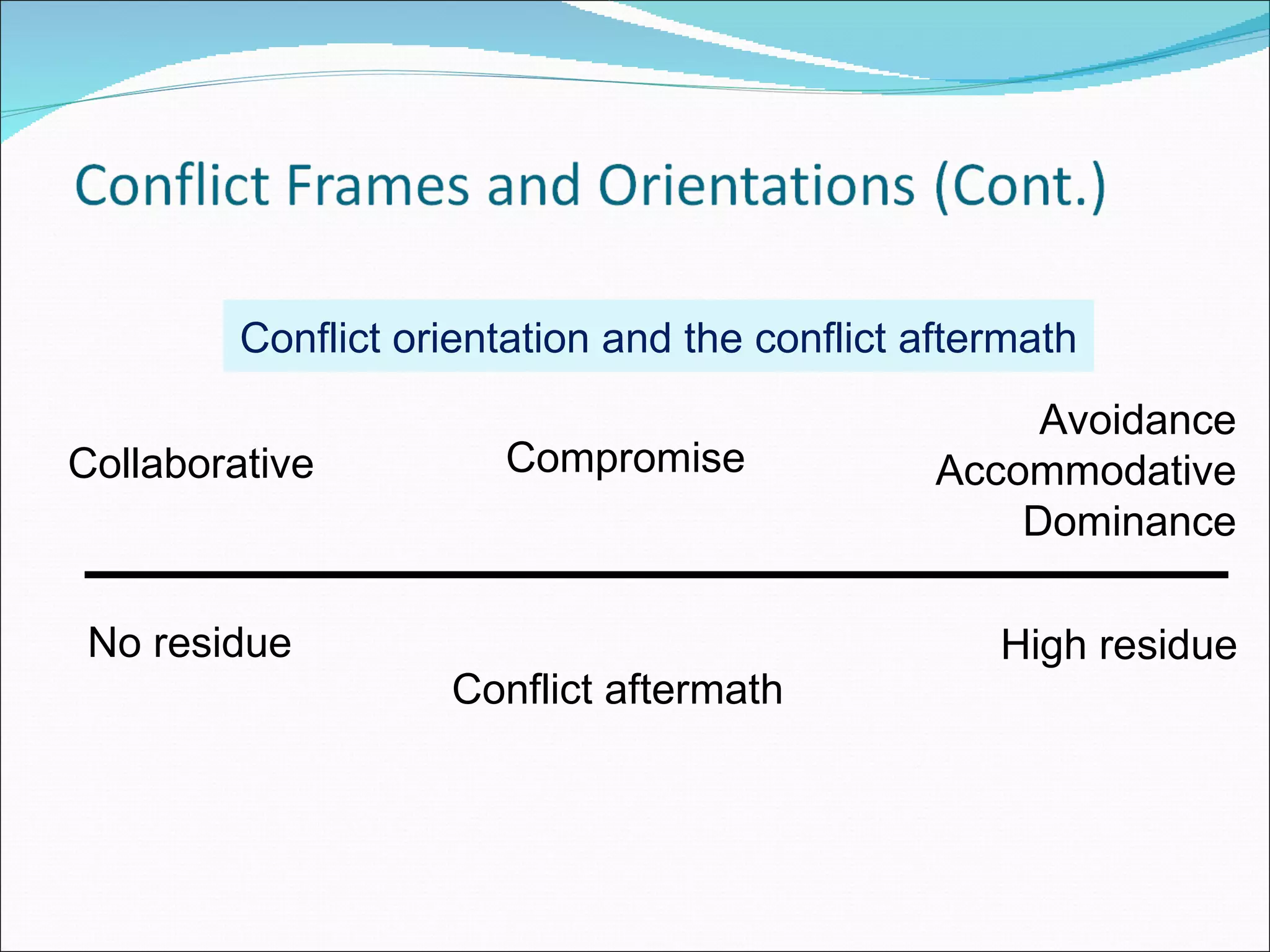 Avoidance Accommodative Dominance Compromise Collaborative Conflict aftermath High residue No residue Conflict orientation and the conflict aftermath 