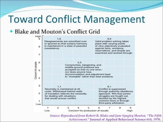 Toward Conflict Management Blake and Mouton’s Conflict Grid Source: Reproduced from Robert R. Blake and Jane Syngley Mouton. “The Fifth Achievement.”  Journal of Applied Behavioral Science  6(4), 1970.. 