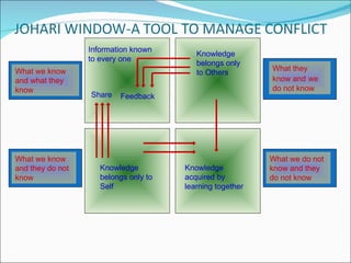 Information known to every one Share Feedback Knowledge belongs only to Others Knowledge belongs only to Self Knowledge acquired by learning together What we know and what they know What we know and they do not know What they know and   we do not know What we do not know and they do not know 