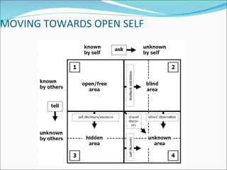 MOVING TOWARDS OPEN SELF 