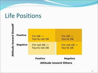 Life Positions I’m OK — I’m OK — You’re not OK You’re OK I’m not OK — I’m not OK — You’re not OK You’re OK Attitude toward Oneself Attitude toward Others Positive Negative Positive Negative 