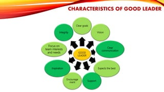 CHARACTERISTICS OF GOOD LEADER
GOOD
LEADER
Clear goals
Vision
Clear
communication
Expects the best
Support
Encourage
ment
Inspiration
Focus on
team interests
and needs
Integrity
 