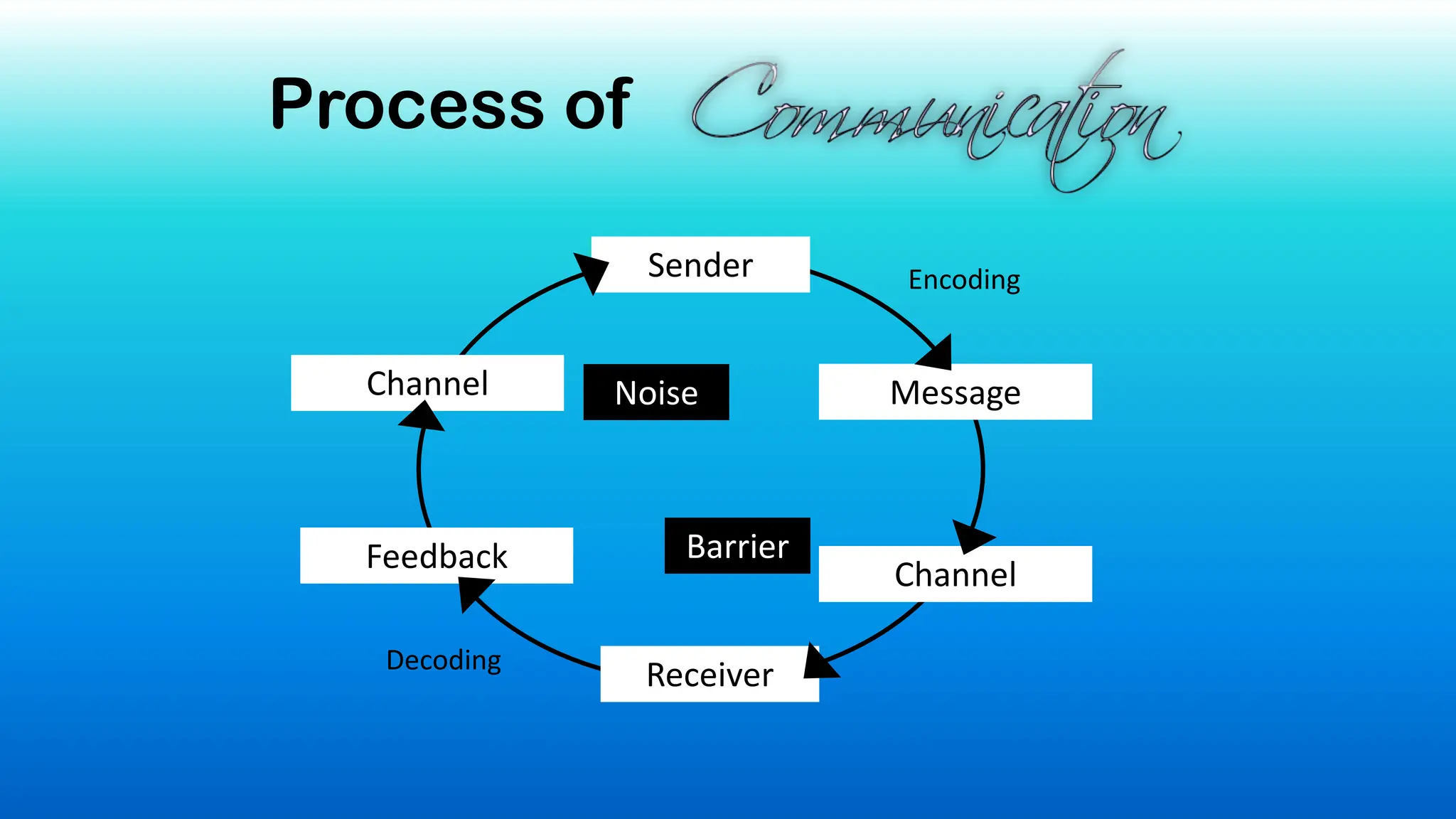 Sender
Channel
Receiver
Feedback
Channel
Encoding
Decoding
Message
Noise
Barrier
Process of
 
