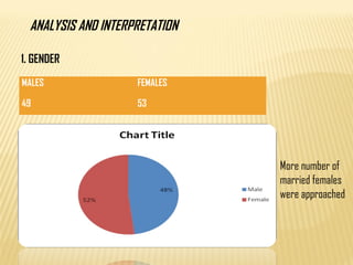 ANALYSIS AND INTERPRETATION
MALES FEMALES
49 53
1. GENDER
More number of
married females
were approached
 