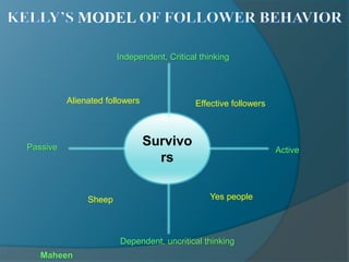 Survivo
rs
Passive Active
Independent, Critical thinking
Dependent, uncritical thinking
Alienated followers
Sheep Yes people
Effective followers
Maheen
 