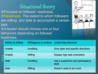 Ability to follow Willingness to Follow Leadership Behavior
Unable Unwilling Give clear and specific directions
Unable Willing Display high task orientation
Able Unwilling Use a supportive and participatory
style
Able Willing Doesn’t need to do much
Focuses on follower’ readiness.
Readiness: The extent to which followers
are willing and able to accomplish a certain
task.
A leader should choose one or four
behaviors depending on follower’
readiness.
Urooj
 