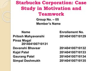 Starbucks Corporation: Case 
Study in Motivation and 
Teamwork 
Group No. – 05 
Member’s Name 
Name Enrollement No. 
Pritesh Mahyavanshi 201404100710129 
Pinaz Mogal 
201404100710131 
Devanshi Bhavsar 201404100710132 
Kajal Patel 201404100710133 
Gaurang Patel 201404100710134 
Simpal Deshmukh 201404100710135 
 