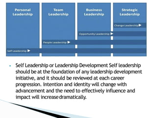 ▶ Self Leadership or Leadership Development Self leadership
should be at the foundation of any leadership development
initiative, and it should be reviewed at each career
progression. Intention and identity will change with
advancement and the need to effectively influence and
impact will increasedramatically.
 