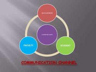 MANAGEMENT




          COMMUNICATION




FACULTY                   STUDENT




COMMUNICATION CHANNEL
 