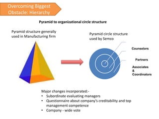 Counsel
ors
Partners
Associates
&
Coordinat
ors
Counselors
Partners
Associates
&
Coordinators
Pyramid structure generally
used in Manufacturing firm
Pyramid circle structure
used by Semco
Pyramid to organizational circle structure
Overcoming Biggest
Obstacle: Hierarchy
Major changes incorporated:-
• Subordinate evaluating managers
• Questionnaire about company’s creditability and top
management competence
• Company - wide vote
 