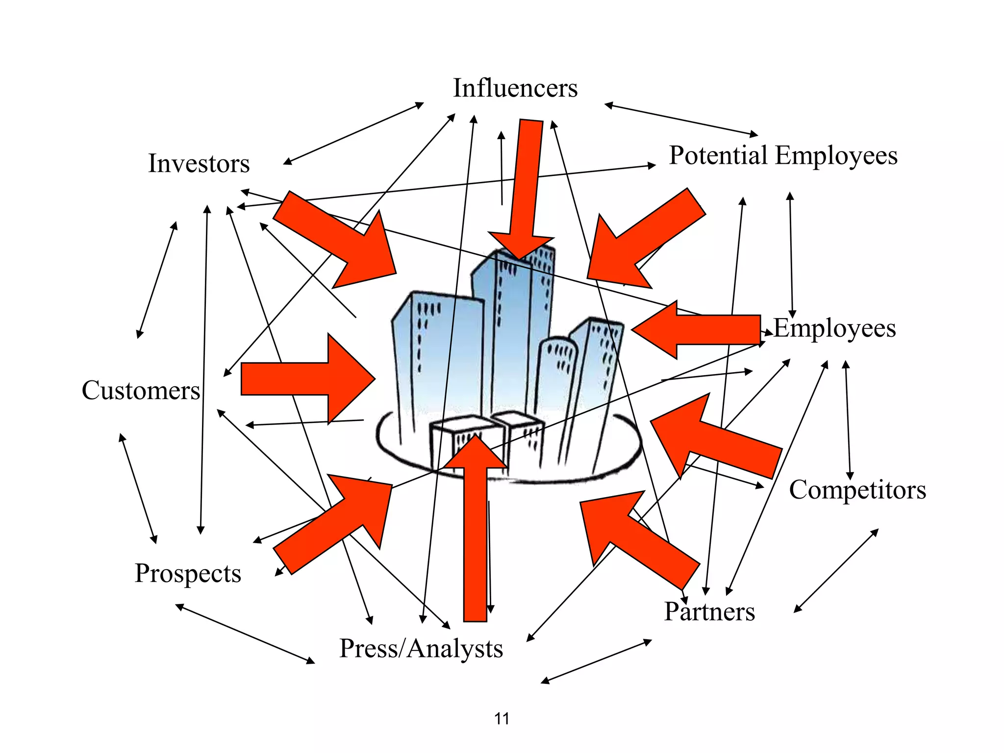 Influencers

     Investors                          Potential Employees




                                                   Employees

Customers


                                                    Competitors

    Prospects
                                        Partners
                 Press/Analysts

                              11
 